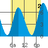 Shelton tide chart for Sunday, June 2, 2024