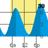 Shelton tide chart for Sunday, June 30, 2024