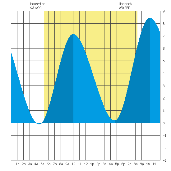 Shelton tide chart for Monday, June 3, 2024