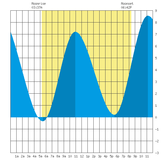 Shelton tide chart for Tuesday, June 4, 2024