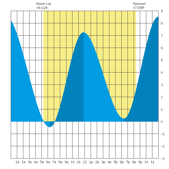 Shelton tide chart for Wednesday, June 5, 2024