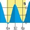 Shelton tide chart for Wednesday, June 5, 2024