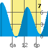 Shelton tide chart for Friday, June 7, 2024