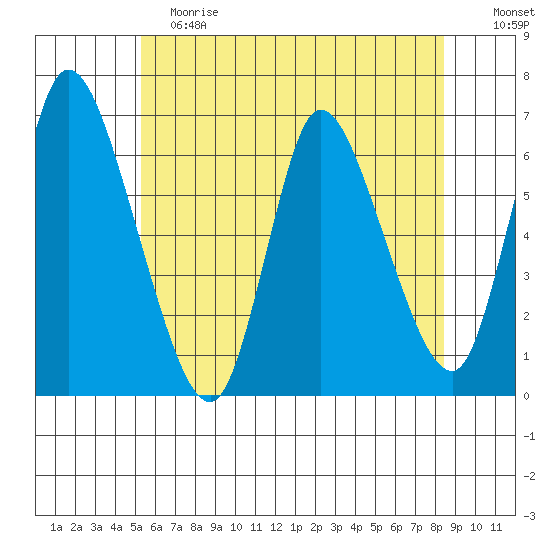 Shelton tide chart for Saturday, June 8, 2024