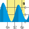 Shelton tide chart for Sunday, June 9, 2024
