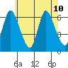 Shelton tide chart for Wednesday, July 10, 2024