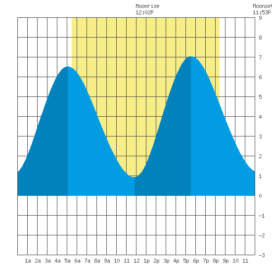 Shelton tide chart for Friday, July 12, 2024