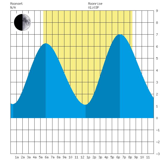 Shelton tide chart for Saturday, July 13, 2024