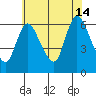 Shelton tide chart for Sunday, July 14, 2024