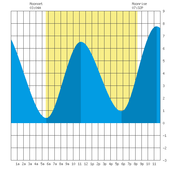 Shelton tide chart for Friday, July 19, 2024