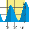 Shelton tide chart for Monday, July 1, 2024