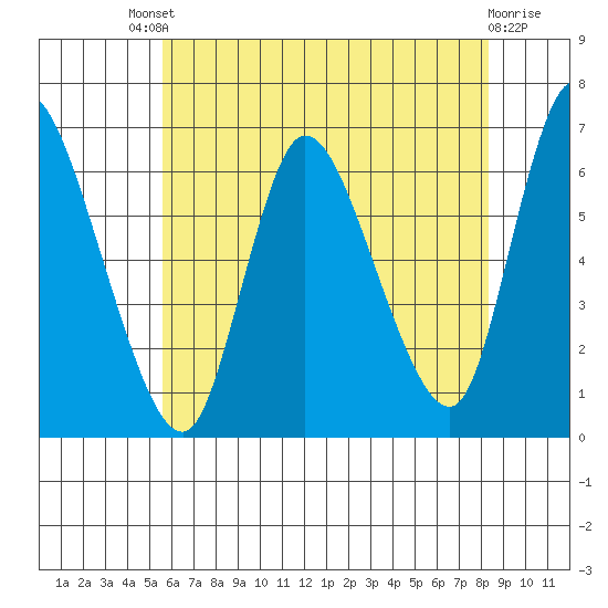 Shelton tide chart for Saturday, July 20, 2024