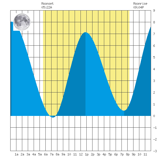 Shelton tide chart for Sunday, July 21, 2024
