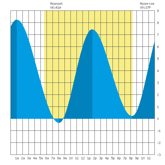 Shelton tide chart for Monday, July 22, 2024