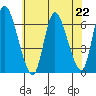 Shelton tide chart for Monday, July 22, 2024