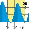 Shelton tide chart for Tuesday, July 23, 2024