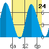 Shelton tide chart for Wednesday, July 24, 2024