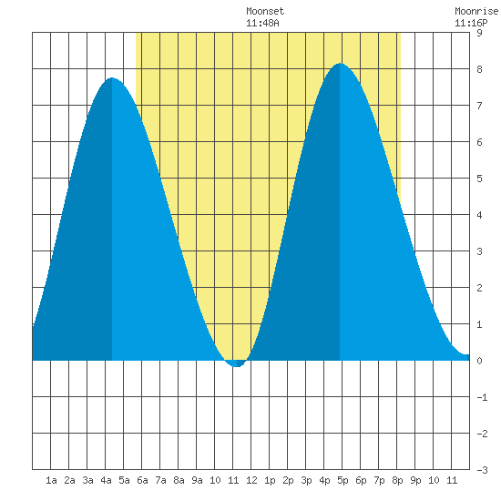 Shelton tide chart for Friday, July 26, 2024