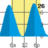 Shelton tide chart for Friday, July 26, 2024