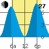 Shelton tide chart for Saturday, July 27, 2024