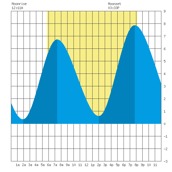 Shelton tide chart for Monday, July 29, 2024