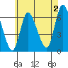 Shelton tide chart for Tuesday, July 2, 2024