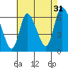 Shelton tide chart for Wednesday, July 31, 2024