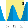 Shelton tide chart for Wednesday, July 3, 2024