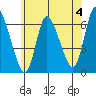 Shelton tide chart for Thursday, July 4, 2024