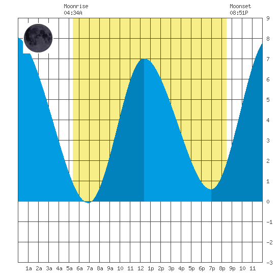 Shelton tide chart for Friday, July 5, 2024