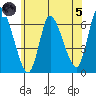 Shelton tide chart for Friday, July 5, 2024