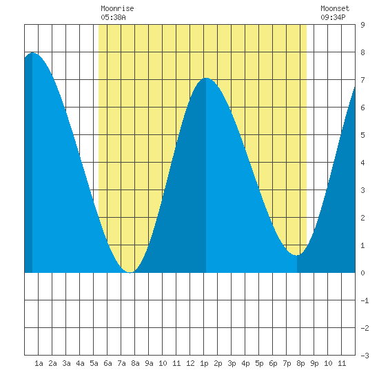 Shelton tide chart for Saturday, July 6, 2024