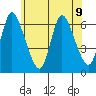 Shelton tide chart for Tuesday, July 9, 2024