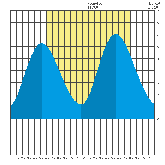 Shelton tide chart for Sunday, August 11, 2024