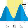 Shelton tide chart for Sunday, August 11, 2024
