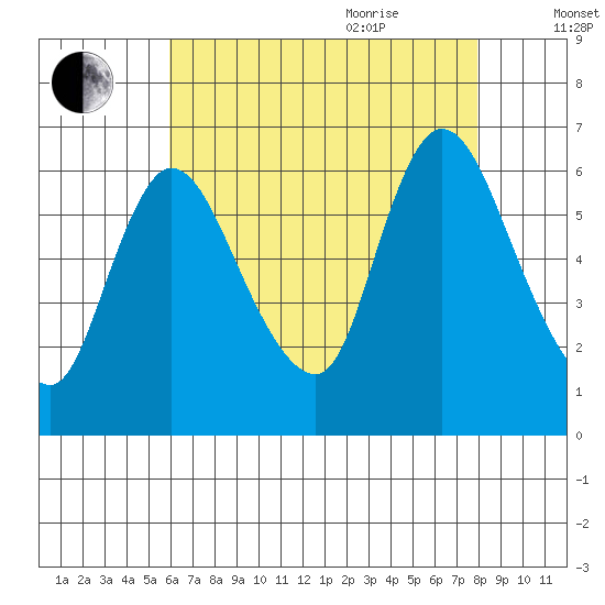 Shelton tide chart for Monday, August 12, 2024