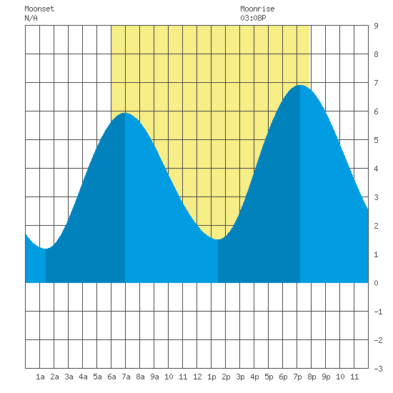 Shelton tide chart for Tuesday, August 13, 2024