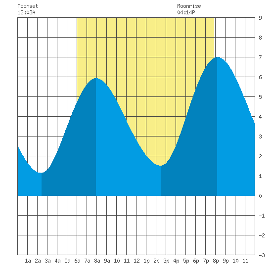 Shelton tide chart for Wednesday, August 14, 2024