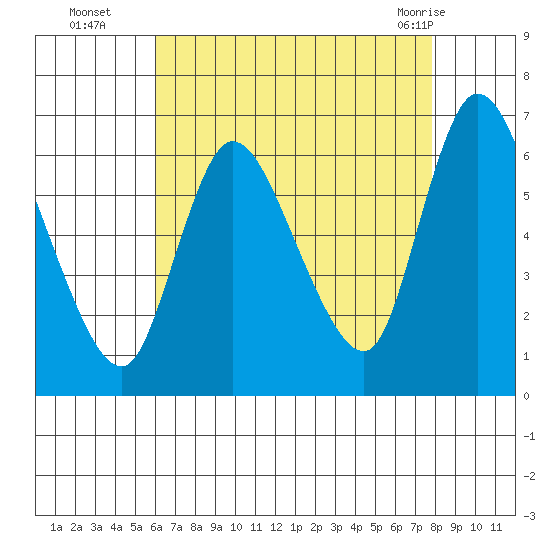 Shelton tide chart for Friday, August 16, 2024
