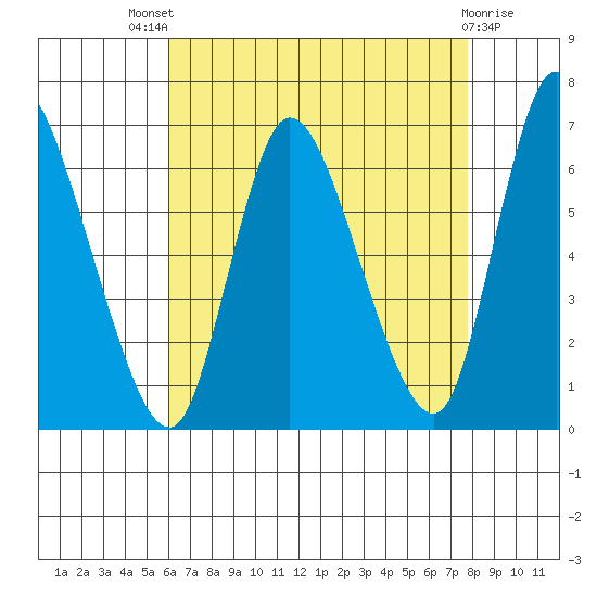 Shelton tide chart for Sunday, August 18, 2024