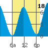 Shelton tide chart for Sunday, August 18, 2024