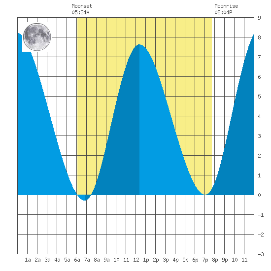 Shelton tide chart for Monday, August 19, 2024