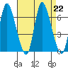 Shelton tide chart for Thursday, August 22, 2024
