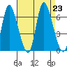 Shelton tide chart for Friday, August 23, 2024