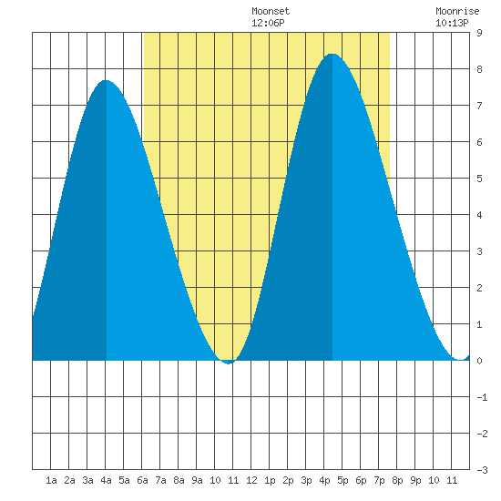 Shelton tide chart for Saturday, August 24, 2024