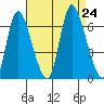Shelton tide chart for Saturday, August 24, 2024