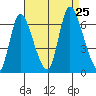 Shelton tide chart for Sunday, August 25, 2024