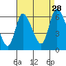Shelton tide chart for Wednesday, August 28, 2024