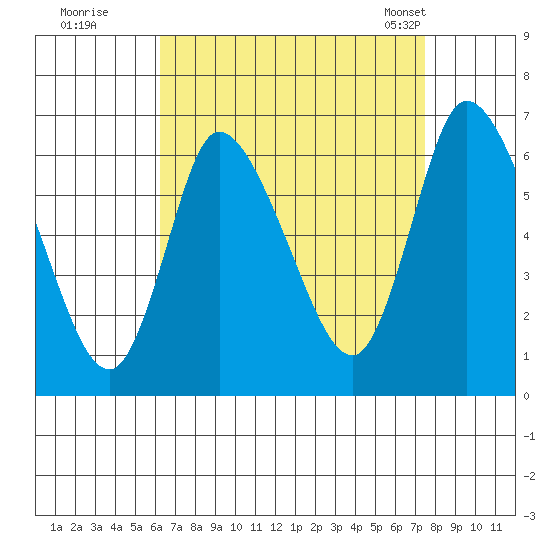 Shelton tide chart for Thursday, August 29, 2024