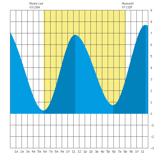 Shelton tide chart for Friday, August 2, 2024